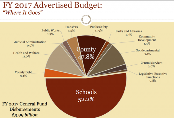 Fairfax County Budget 2017/Courtesy Fairfax County
