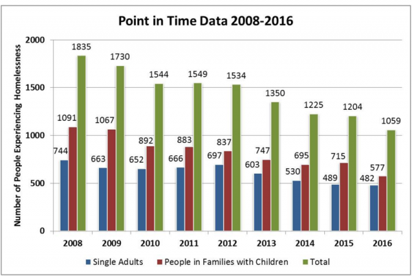 2016 Point in Time/Credit Fairfax County