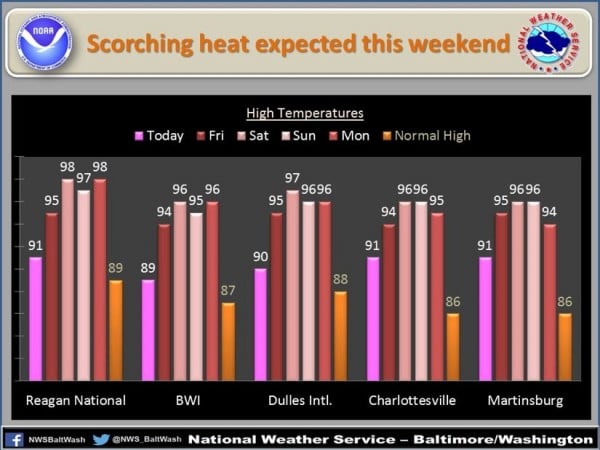 How hot will it be the weekend of July 22/NWS 