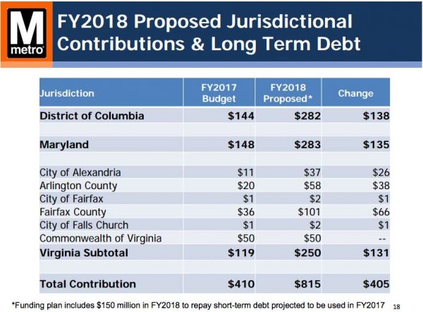 WMATA FY2018 Budget Jurisdictional Contributions (proposed)