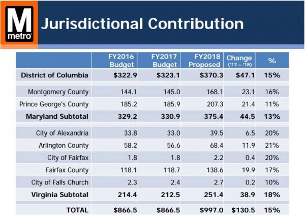 WMATA FY2018 Budget Jurisdictional Operational Contributions (proposed) 