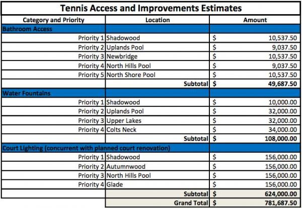 Tennis court upgrade estimates, February 2017