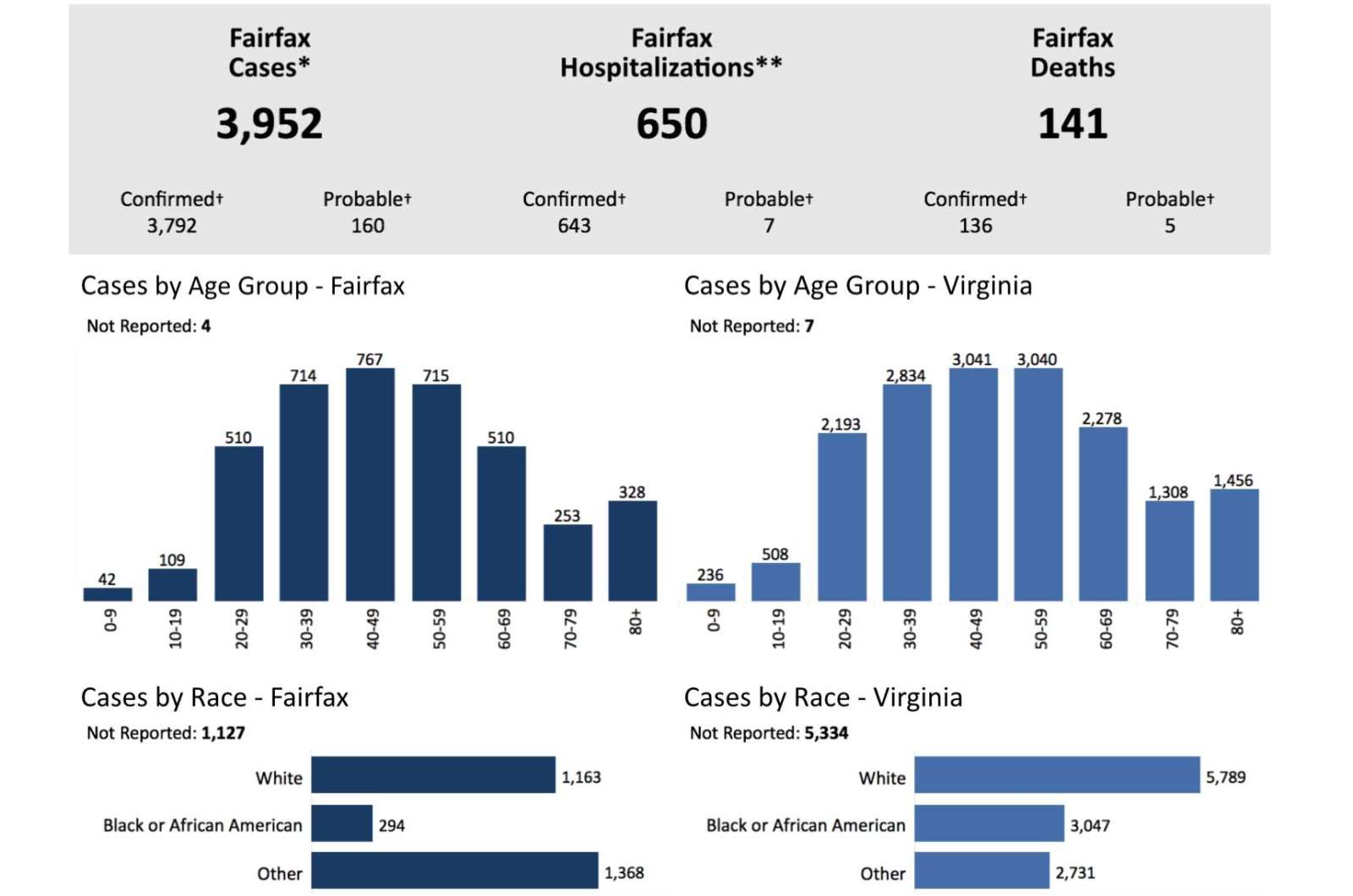 Virginia Health Officials Offer New Data As Covid 19 Cases Climb