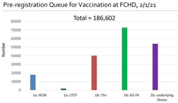 Fairfax County COVID-19 vaccine registration queue 2-1-21 (Image via Fairfax County Health Department)