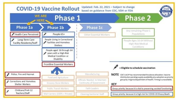 COVID-19 vaccine rollout based on VDH guidance (Graphic Provided by Fairfax County Health Department)